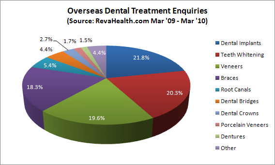 dental-tourism-stats